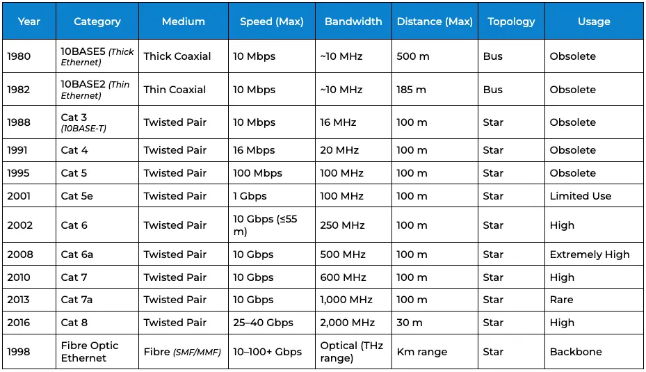 Ethernet Cable Categories Comparison Table - Ethernet vs LAN Cable - Wider Cable - Ethernet Cable Manufacturer and Supplier - China and Vietnam