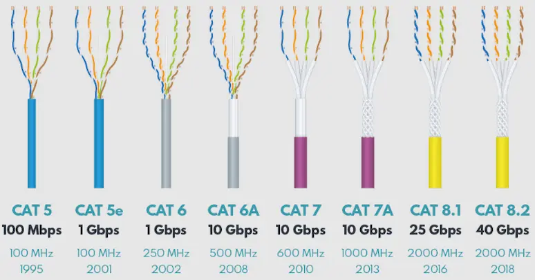 Types of Ethernet Cables - Ethernet Cable Categories - Wider Cable - Ethernet Cable Manufacturer and Supplier - China and Vietnam
